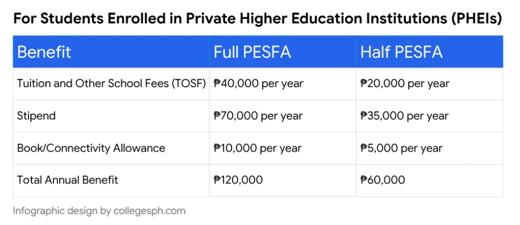 CHED Merit Scholarship Benefits