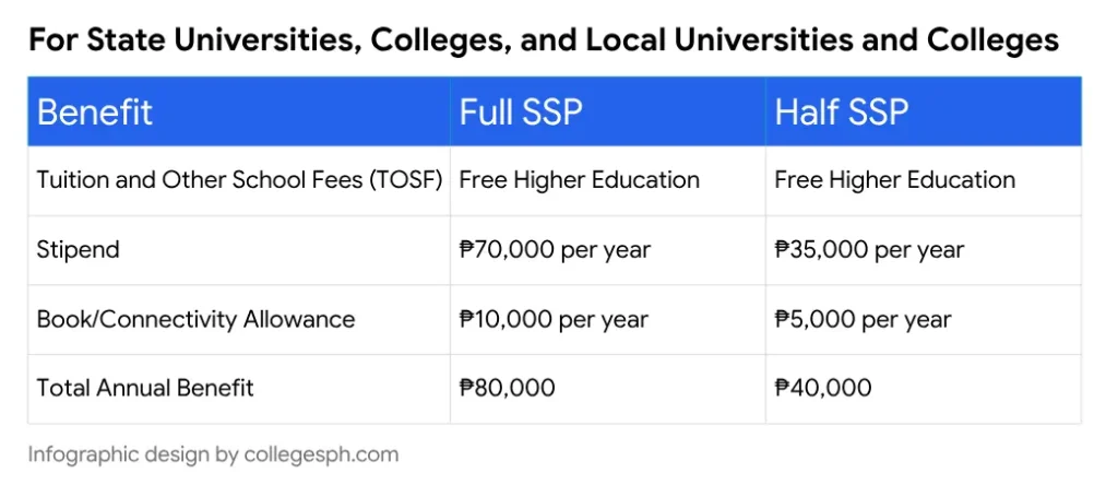 CHED Merit Scholarship Benefits